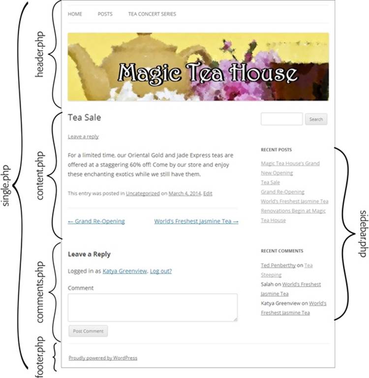 When you view a single post, the single.php template is in charge. It calls for help from several other templates.