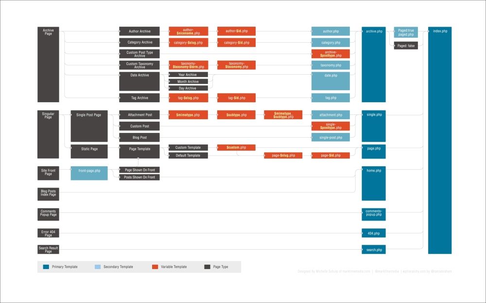 Customizing Single Post Templates