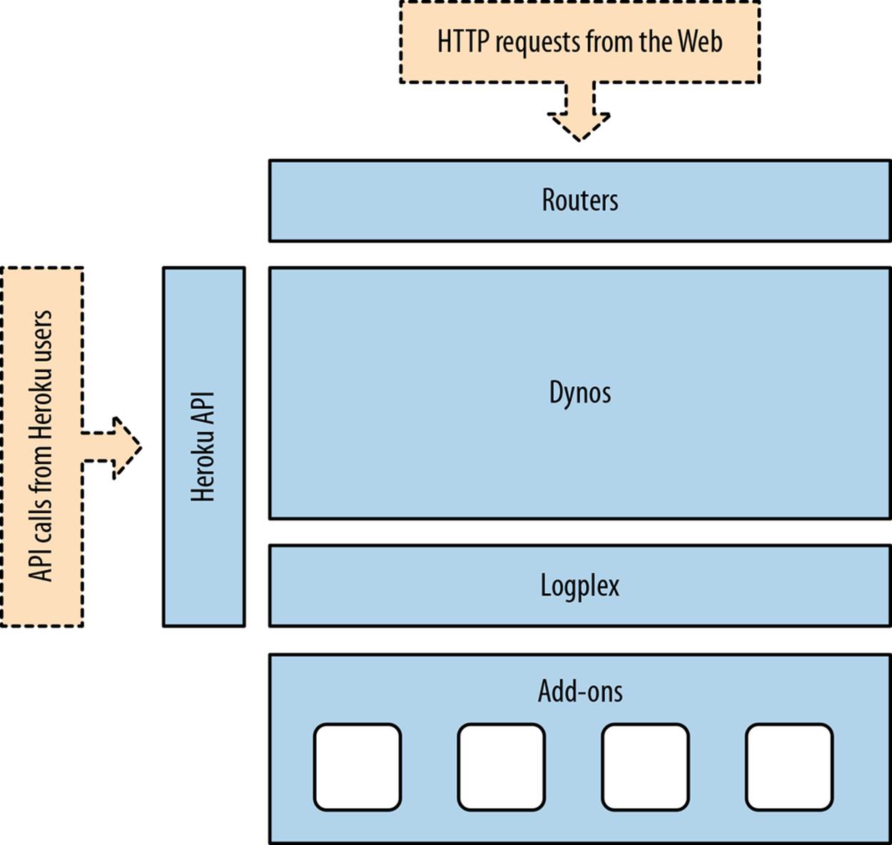 Heroku Architecture