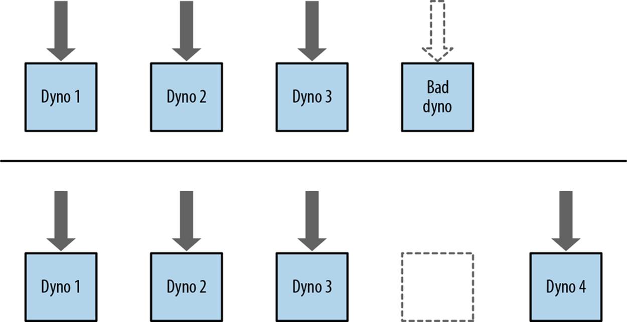The Dyno Manager