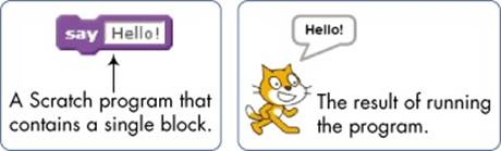 When you run this Scratch block, the cat says &ldquo;Hello!&rdquo; in a speech bubble.