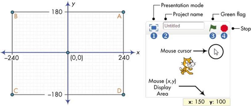 The Stage is like a coordinate plane with point (0,0) in the center.
