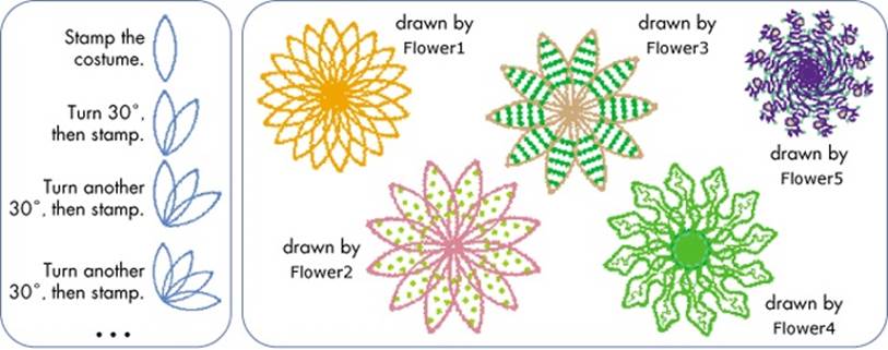 The Flowers application&rsquo;s drawing process (left) and some possible flowers (right)