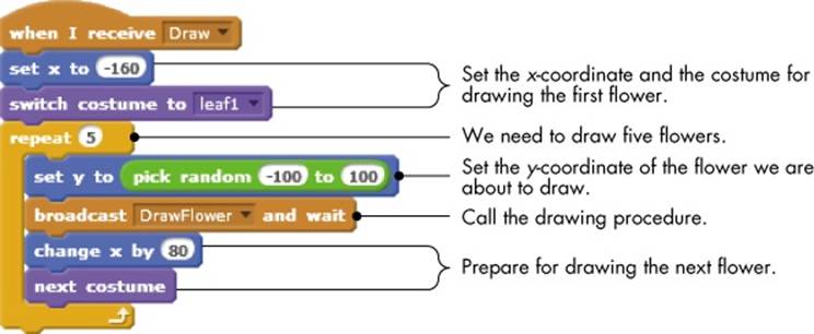 When the sprite receives the Draw message, it calls DrawFlower five times (in a loop) to draw five flowers.
