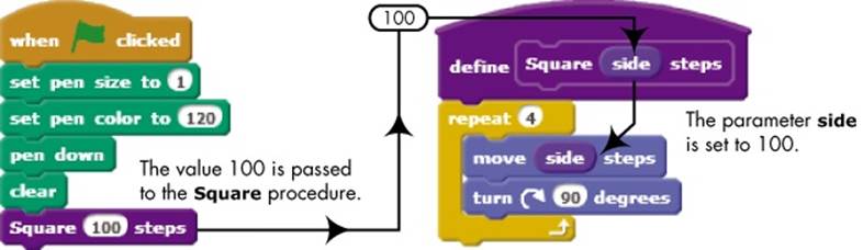 Calling the Square procedure with side set to 100