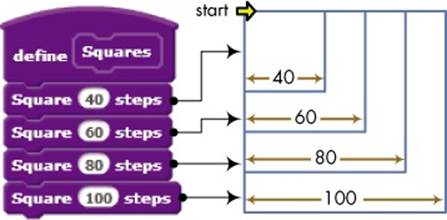 The Squares procedure and its output