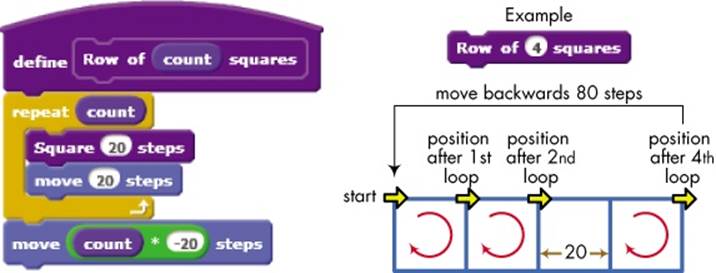 The Row procedure