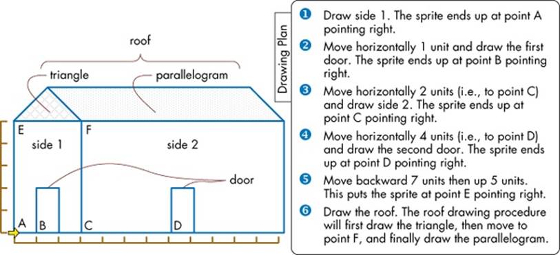 We can draw this house by dividing the task into several smaller pieces and handling each piece individually.