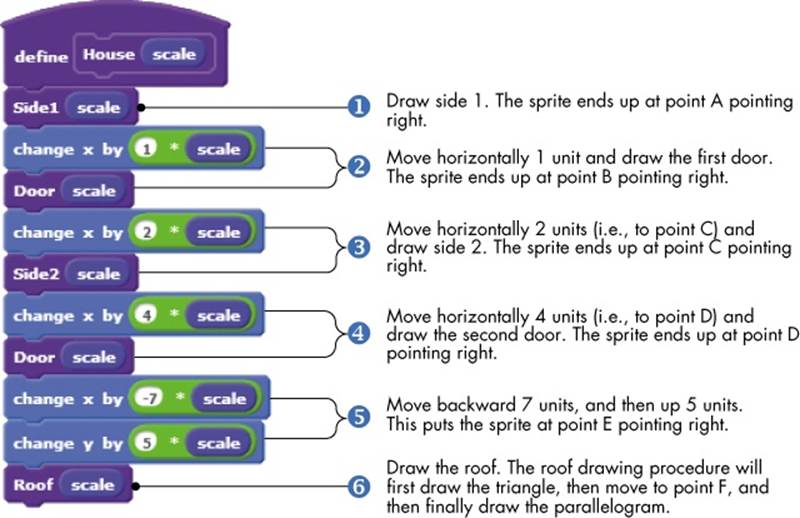 The House procedure. Note how the major tasks align with the drawing plan.