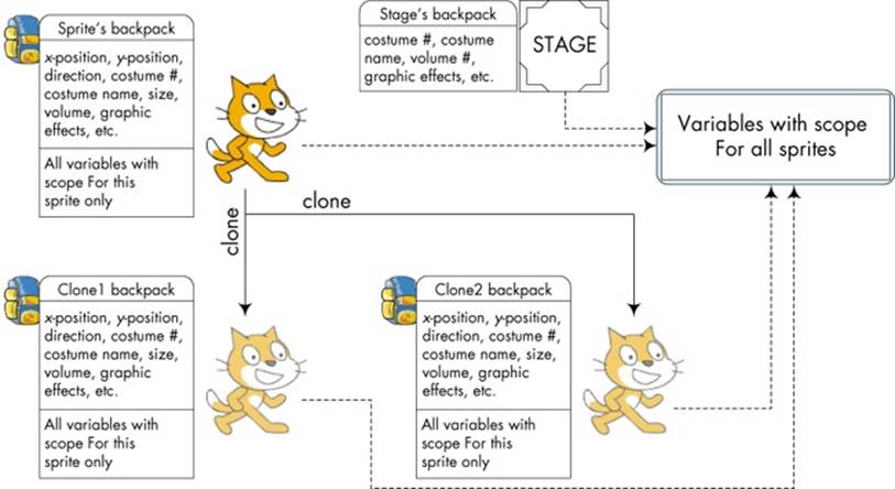 Clones inherit copies of their parent&rsquo;s variables