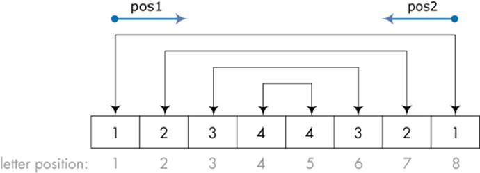 Using two variables to check whether or not a number is a palindrome