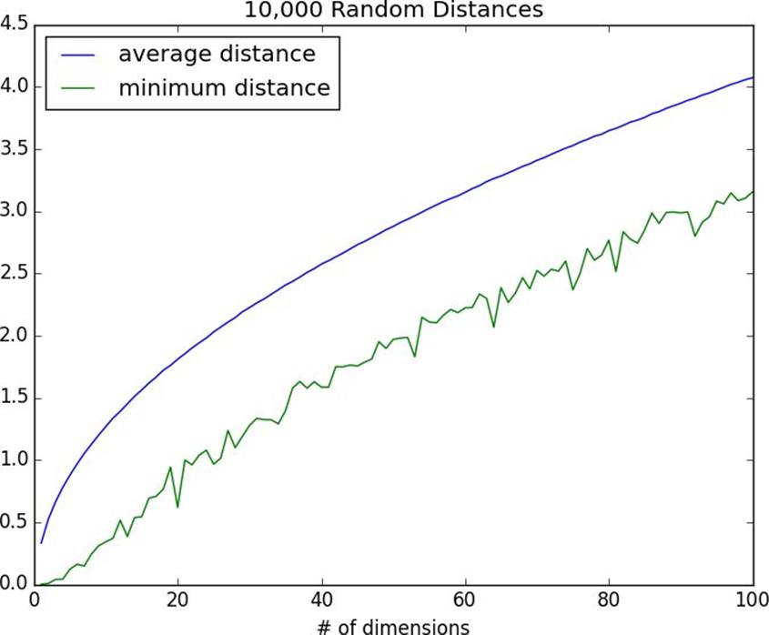 The Curse of Dimensionality.