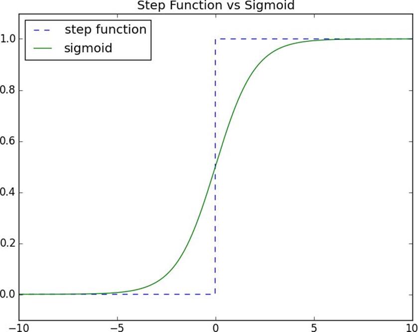 Sigmoid.