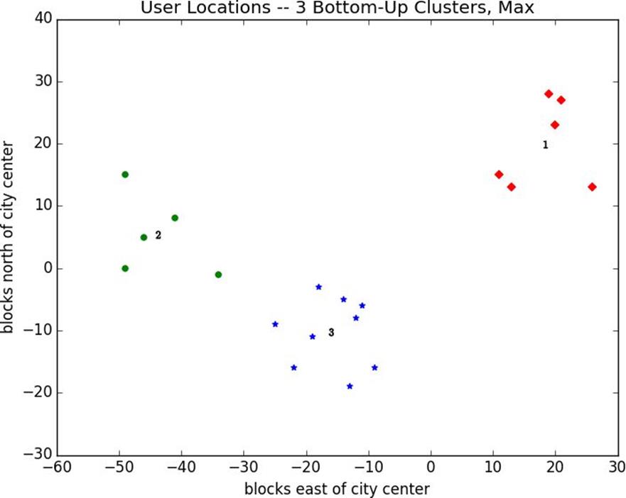 Three Bottom-Up Clusters Using Max Distance.
