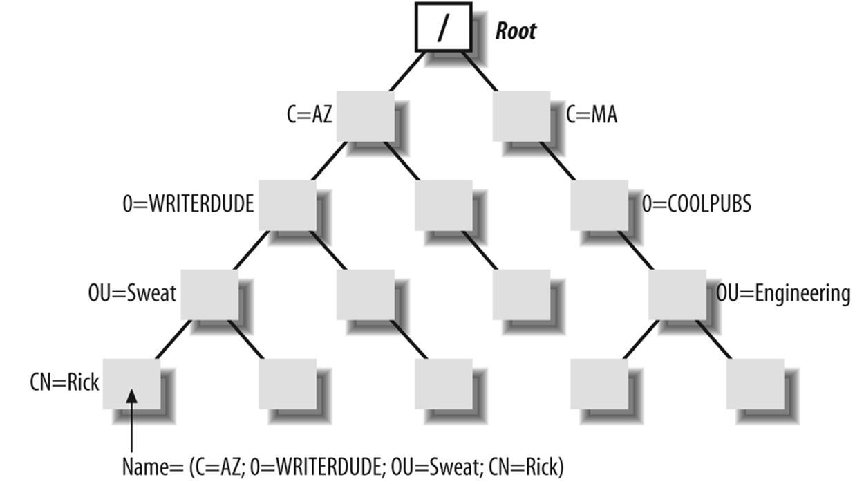 Discretionary access control with an access control list