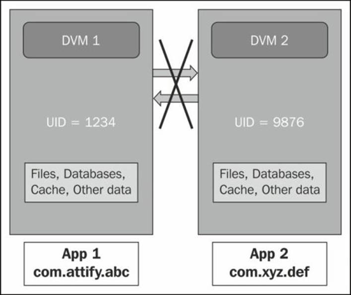 Sandboxing and the permission model