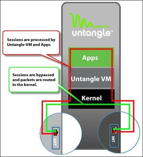 Understanding the architecture of Untangle NGFW