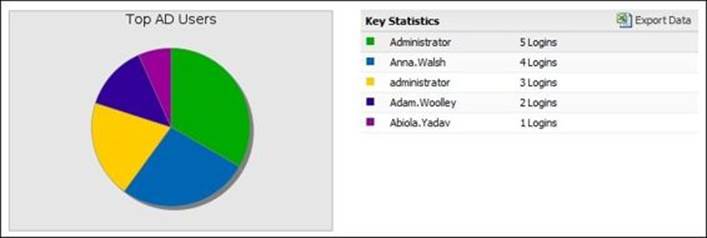 Directory Connector reports