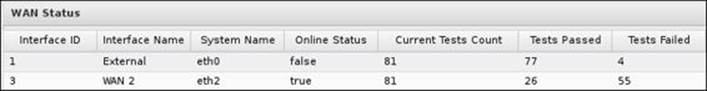 Reviewing the WAN Failover events