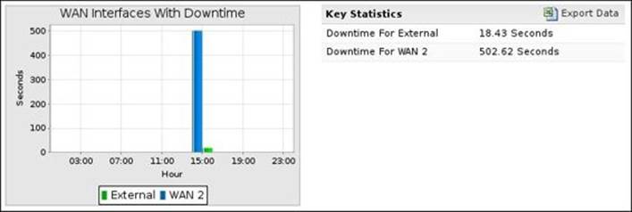 Reviewing the WAN Failover events