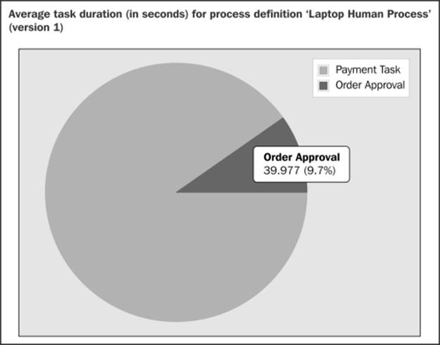 Time for action – reporting using the Activiti Explorer