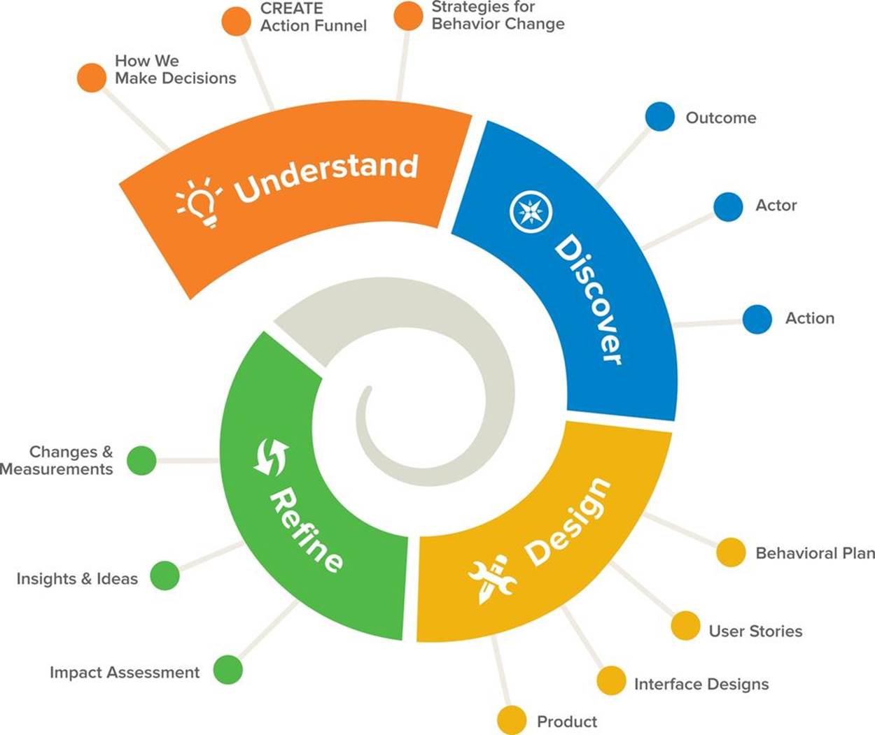 The outputs generated by designing for behavior change at each stage of the process, using a simple iterative product development cycle
