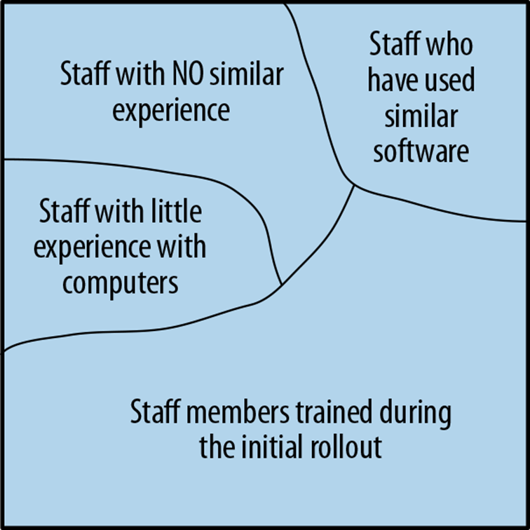 A sample population breakdown to generate personas. This is from a startup I spoke with about encouraging employees at an office to utilize a package their employer had purchased for them.