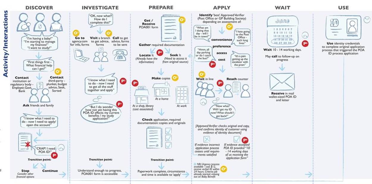 Part of a customer experience map from Mel Edwards, desonance.wordpress.com