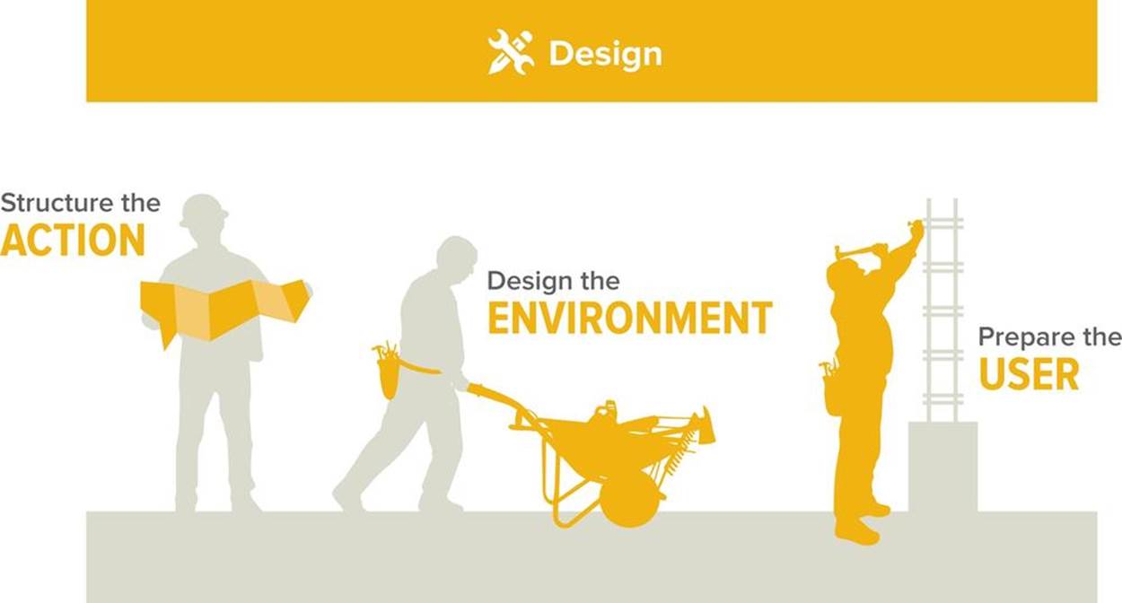 The design process focuses attention on changing the action, environment, and user preparation, in turn, to support behavior change