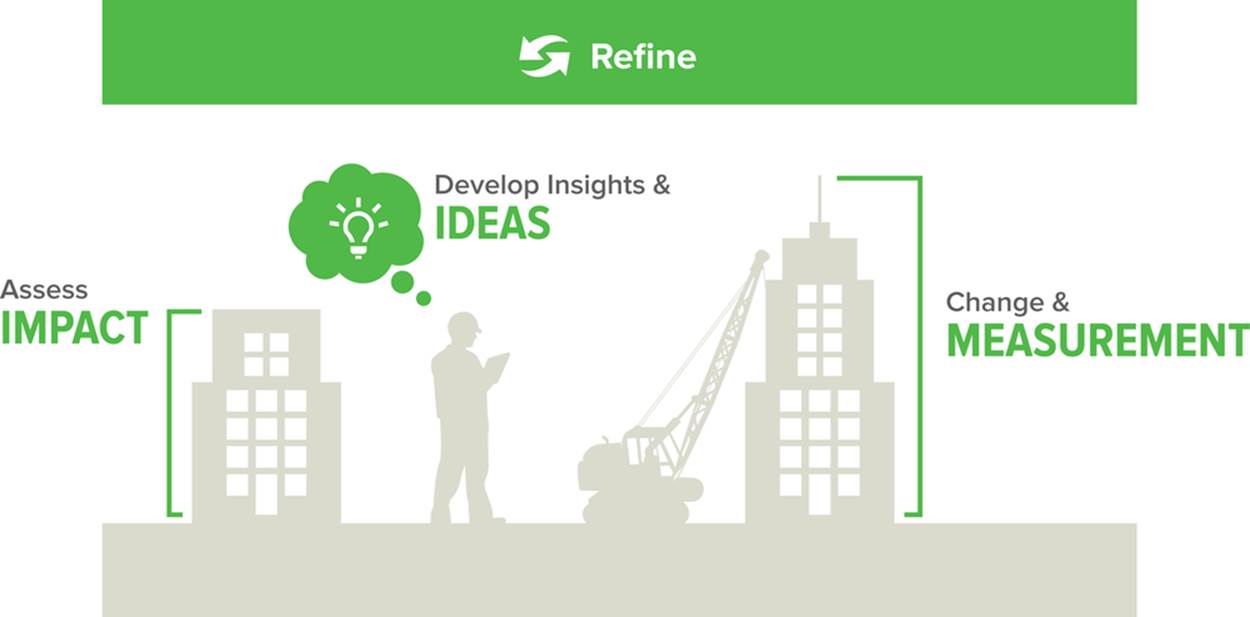 Refining the product starts with a clear sense of its current impact, finding ways to improve it, then testing those changes in the field