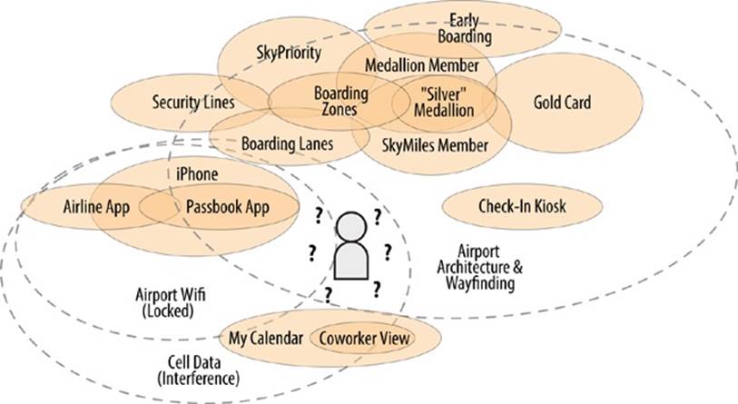 Some of the many contextual structures to keep track of, just to get to my plane on time