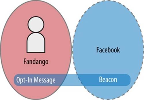 The user perceives the Fandango site as a separate environmental place and might not notice a small, ambient opt-in message