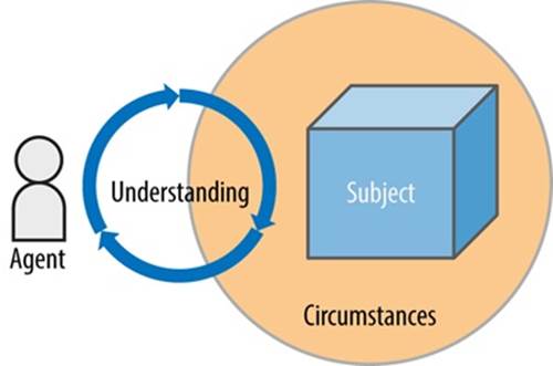 The conventional way we think of context