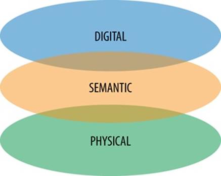 The three modes of information