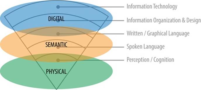 Modes and layers combined