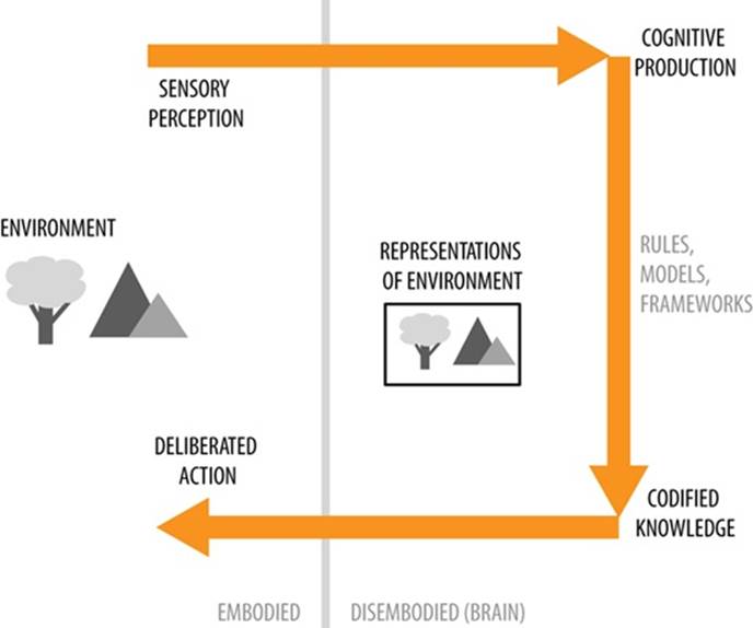 The mainstream model for cognitionMcCullough, Malcolm. [Based on a diagram in] Ambient Commons: Attention in the Age of Embodied Information. Cambridge, MA: MIT Press, 2013.