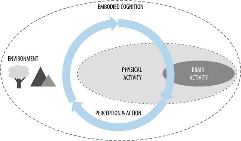 A model for embodied cognition