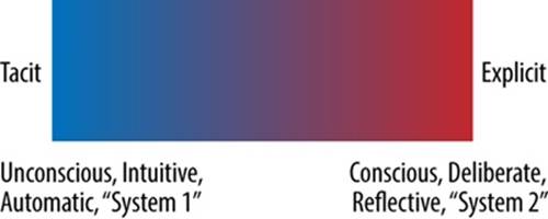 Explicit and tacit, along a spectrum