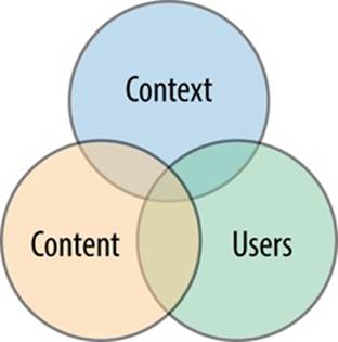The “three circles of information architecture” introduced by Rosenfeld and Morville in the 1990sUsed in their consulting practice since the mid-1990s, but first mention in print in Information Architecture for the World Wide Web. Morville, Peter, Louis Rosenfeld. Designing Large-scale Web Sites. Sebastopol, CA: O’Reilly Media, 1998.
