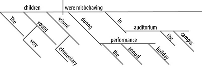 A sentence about elementary school children misbehaving in a performance, broken into a standard English sentence diagram formatBased on an example from Wikimedia Commons: .