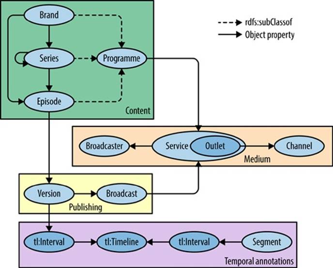 The “programme” ontology from the BBC
