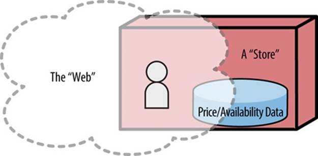 The user begins shopping on the Web—a place without location—but must be placed in a “store” to see necessary information about products
