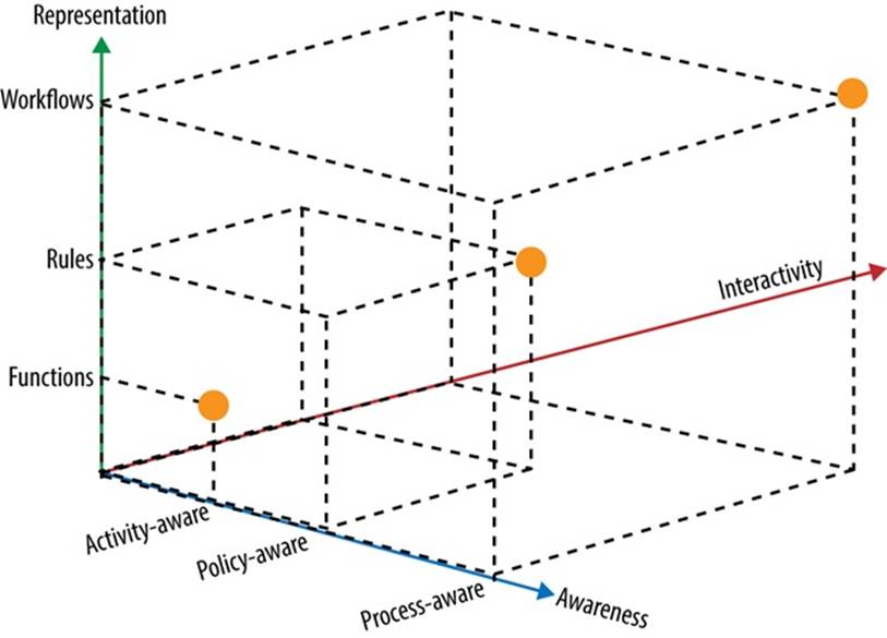 A model describing smart objects across several dimensions———. “Smart objects as building blocks for the Internet of things.” Internet Computing, IEEE. 2010;14(1):44-51.