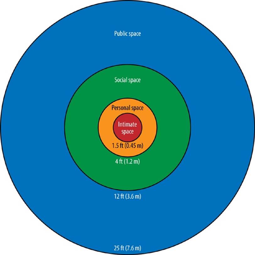 Proxemics model of personal distanceWikimedia Commons: