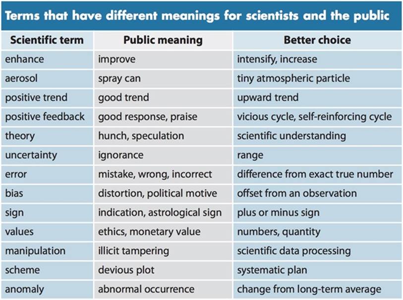 A table of terms and their public meanings, with recommendations for more accurate communication of the intended meaningsSomerville, Richard C. J., and Susan Joy Hassol. “Communicating the science of climate change.” Physics Today, October, 2011:51.