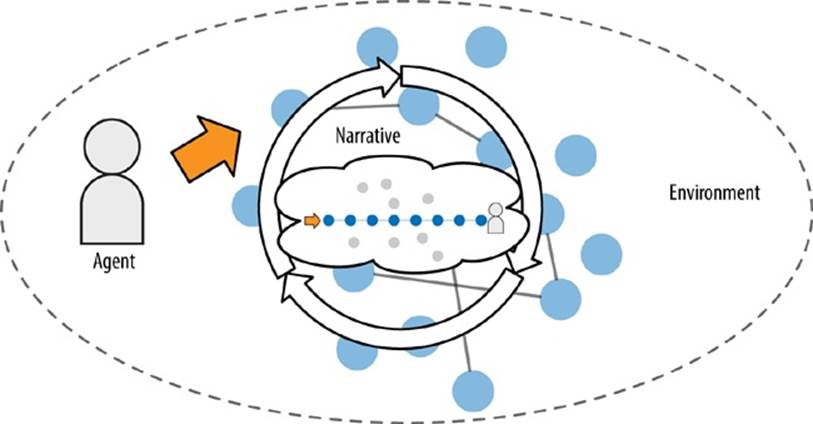 Narrative is a function of the agent’s action and perception in the environment