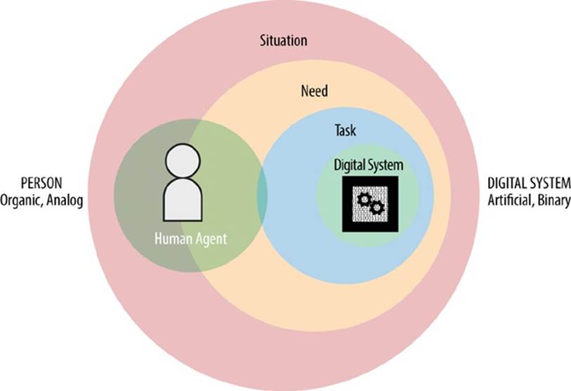 A different angle on situation-need-task