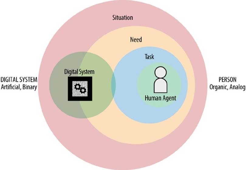What happens when we reverse the players, and consider the situation, need, and task of the System, as it interacts and shapes context for the Person?