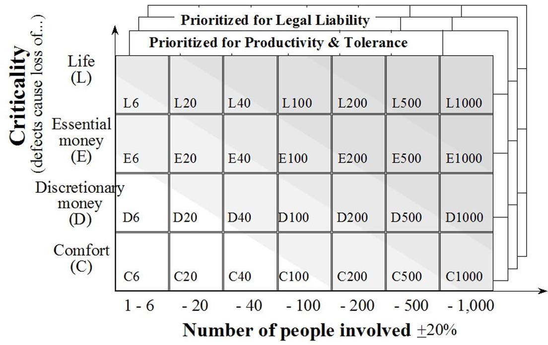 Alistair Cockburn&rsquo;s Crystal Light Methods Chart