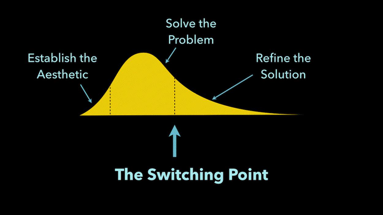 A designer needs to be able to identify when they shift from solving problems to refining solutions. This is the last responsible moment to shift into the medium of delivery: HTML, CSS, and JavaScript